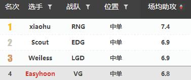 这一次,我们将辞去”质检员“的职位——VG季后赛巡礼