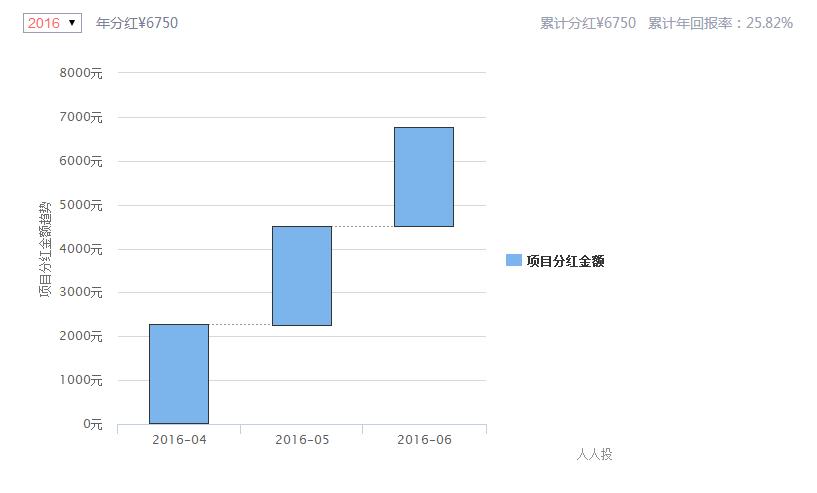 “收益+股权”*管双**齐下,人人投深度满足平台用户需求