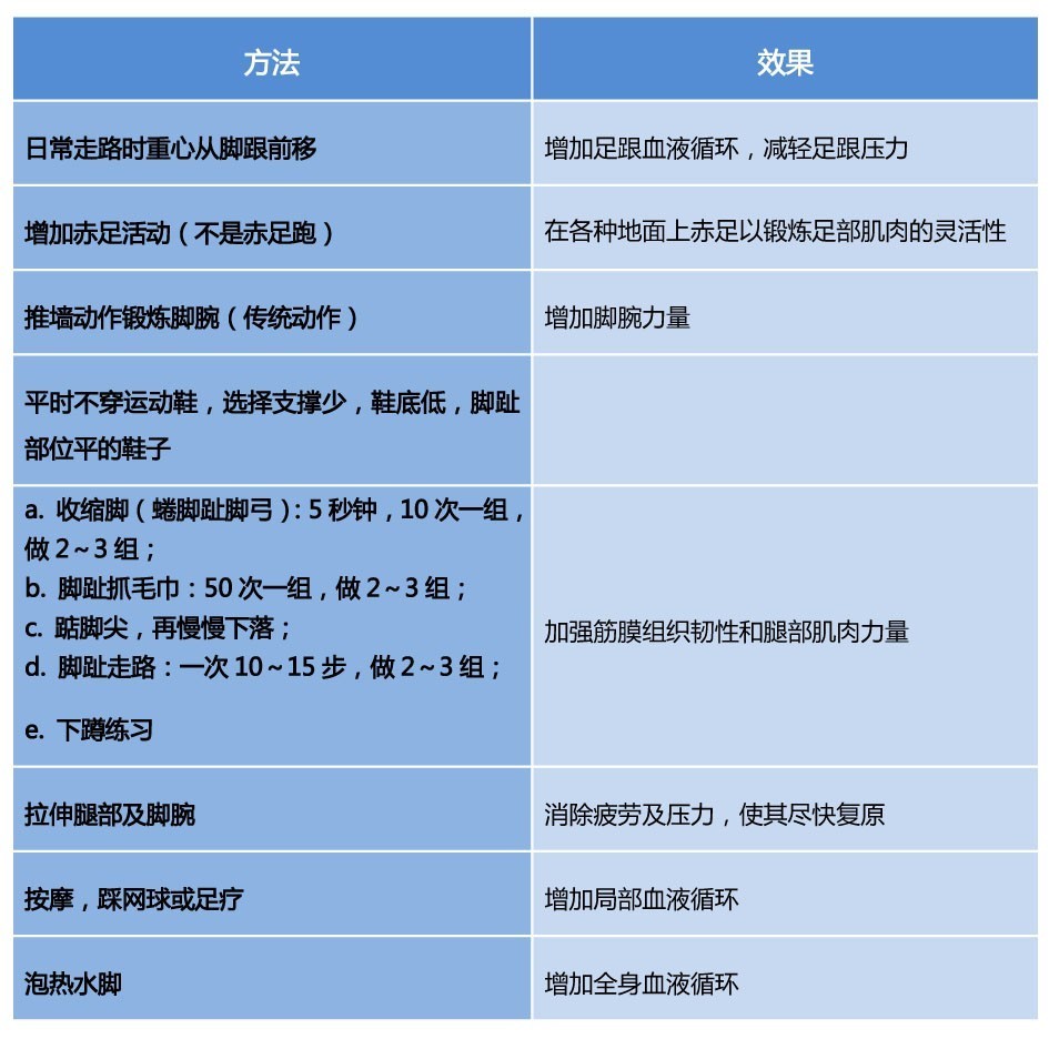 跑步足底筋膜炎一般多久恢复,足底筋膜炎休息一个月后跑步疼