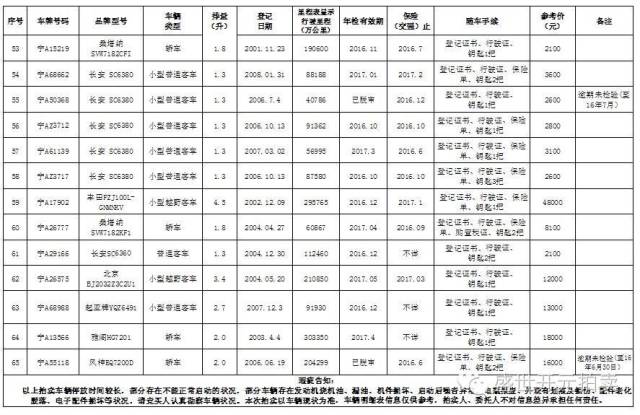 重磅8月6日至8日，银川322辆公车现场拍卖，想买你就来！