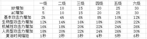 新挑战最快升级方法,新挑战试炼