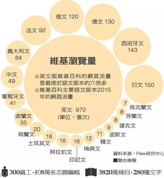 维基百科怎么运营的,维基百科的商业模式