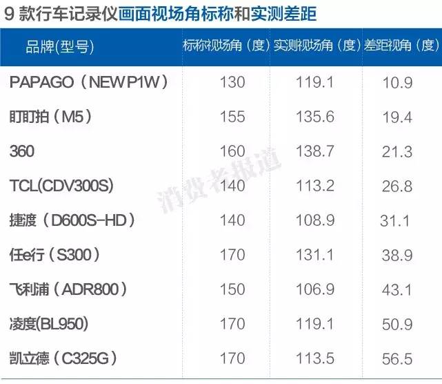 测评报告丨360行车记录仪，你到底行不行？