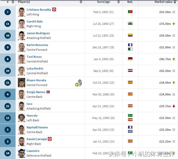 英超球队身价排名和成绩排名,最新世界排名前十的俱乐部