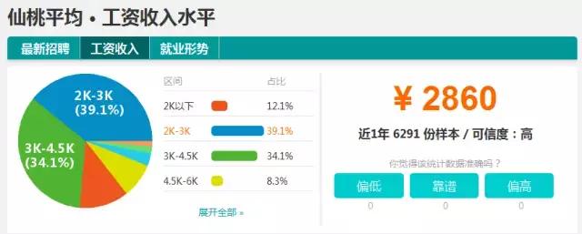 湖北16个地市州平均工资出炉,你拖了家乡后腿没?