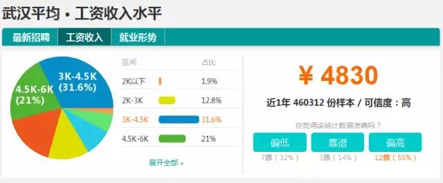 湖北16个地市州平均工资出炉,你拖了家乡后腿没?