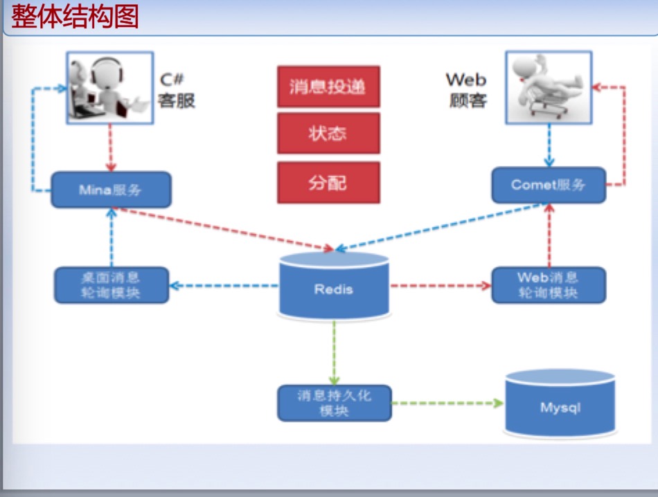 京东IM的实践：在线客服做的真不错，好用背后技术是怎么做的？