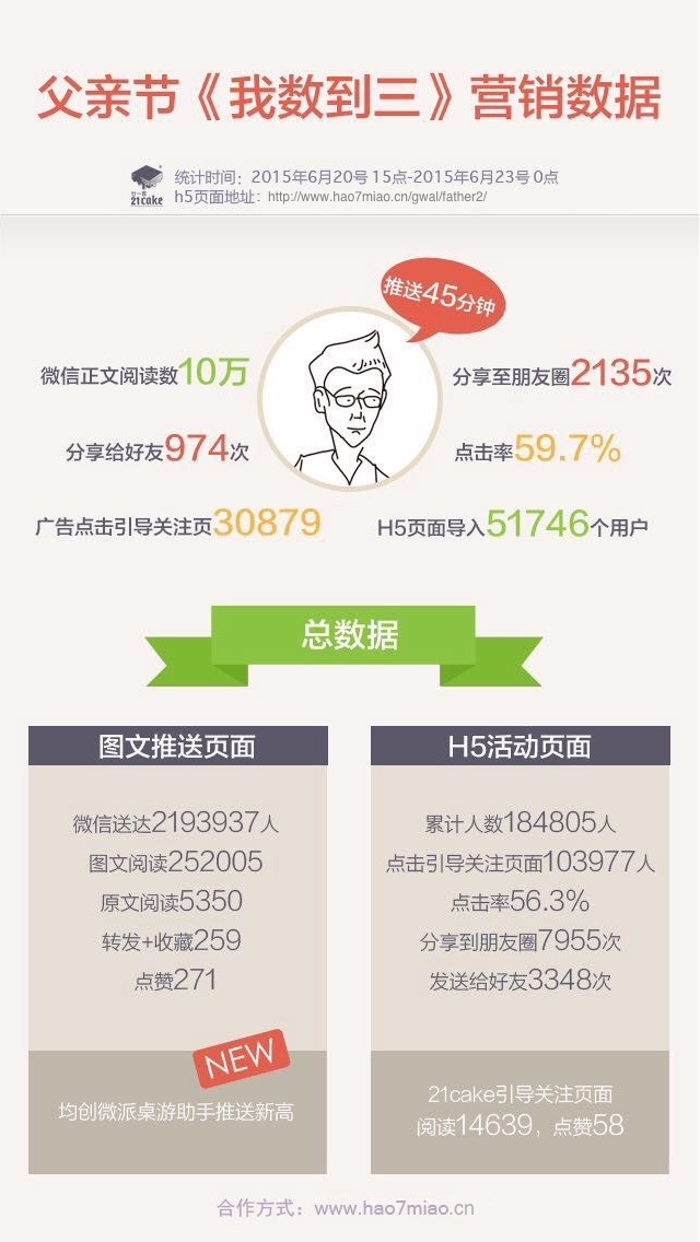 21Cake父亲节《我数到三》营销案例总结