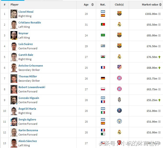 世界球员身价排名足球,世界球员身价排名2023