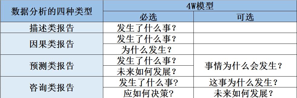 手把手教你做一份数据分析报告