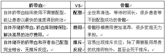 关于新生儿脐带的常见问题解答,脐带血分析