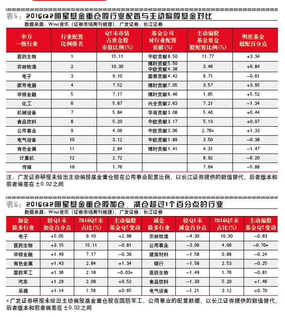 明星基金评测,明星基金最新状况