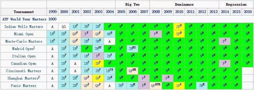 网坛四巨头有多厉害,网坛四巨头同时进大满贯4强