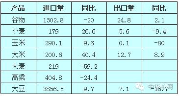 谷物贸易行业分析,中国三大谷物进口配额