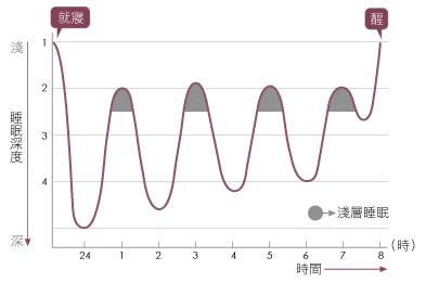 睡得安稳的穴位,睡得浅吃什么药