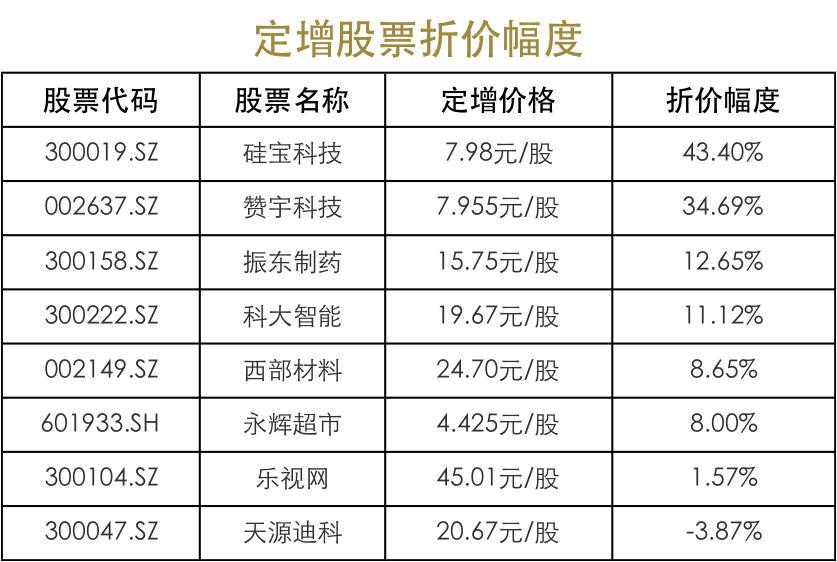最新跌破定增价格股票,破定增价的股票