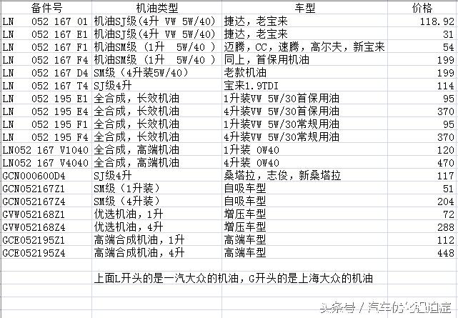 大众原装0w40的全合成机油,大众原装机油怎么鉴定真假