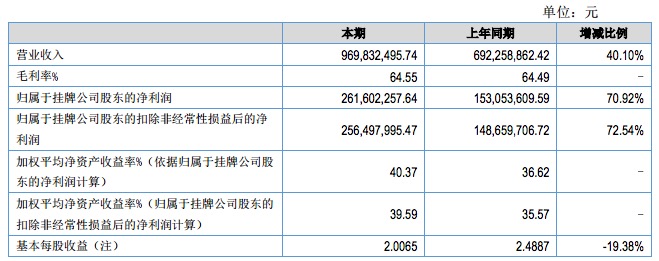 华图教育第一季度业绩分析,华图教育收入利润