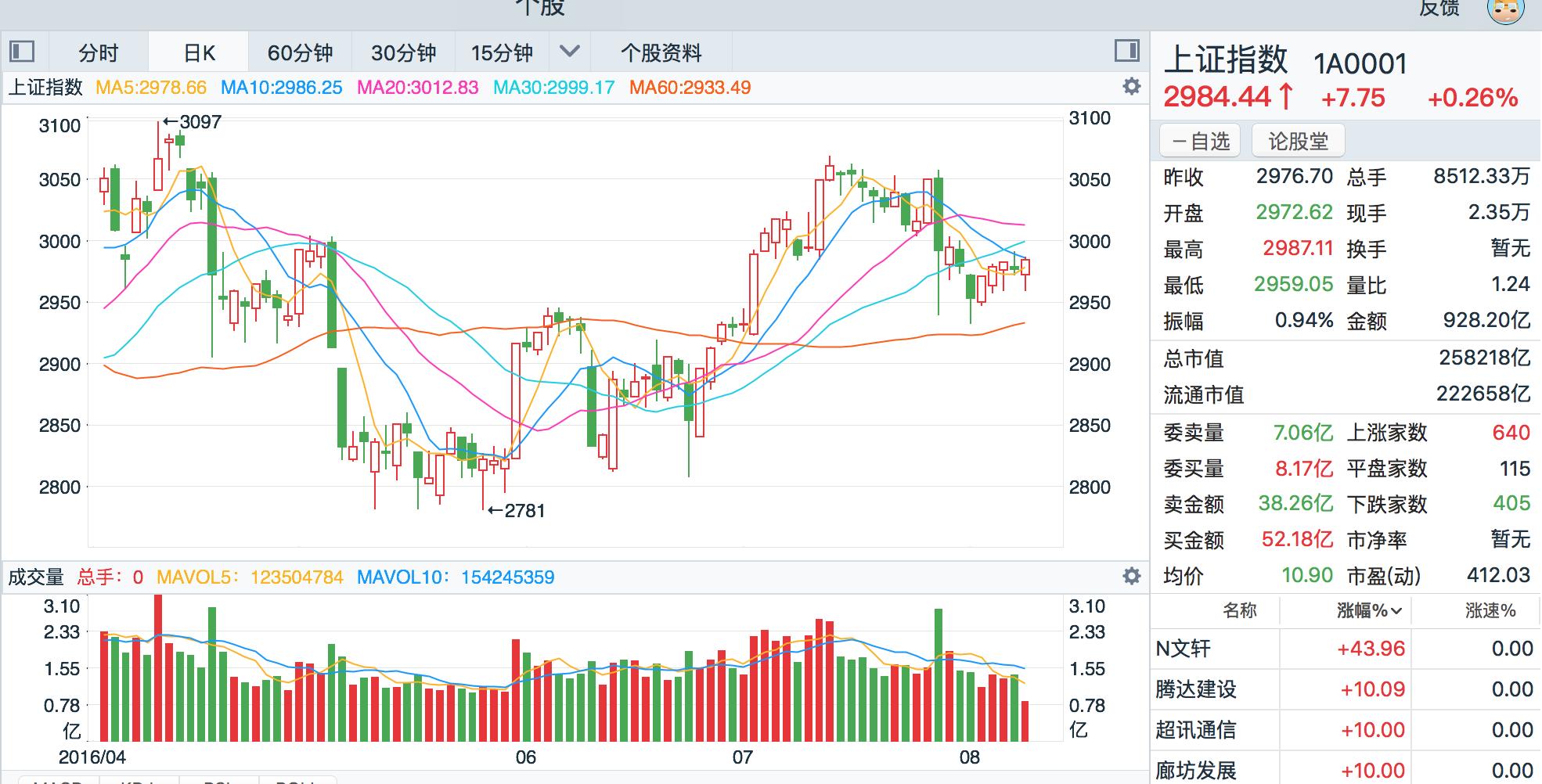 涨停氧化铝概念股,恒大概念股全线上扬