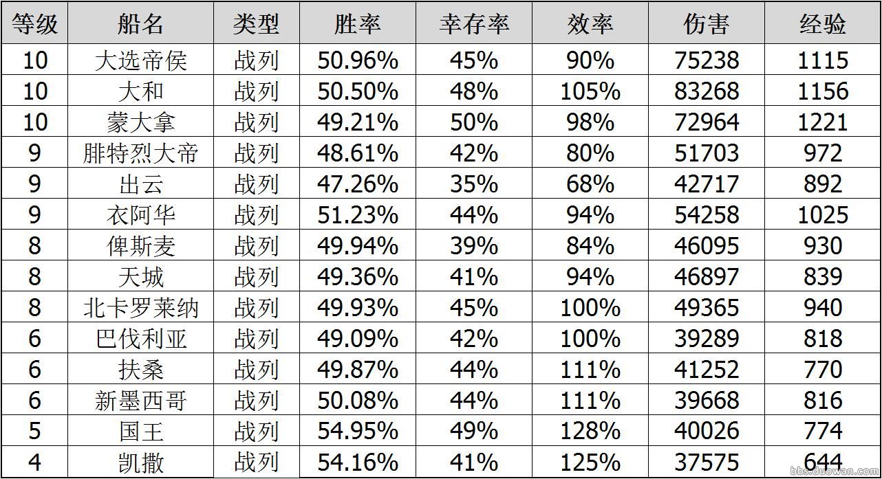 用胜率来说话战舰世界德战到底强不强？