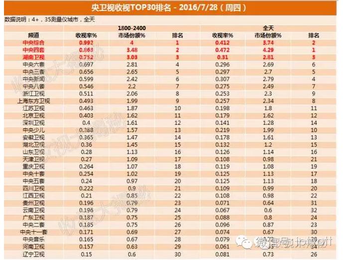 朝花夕拾0803|北京电信第6次提速降费;三星发布新款GearVR