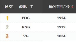 这一次,我们将辞去”质检员“的职位——VG季后赛巡礼