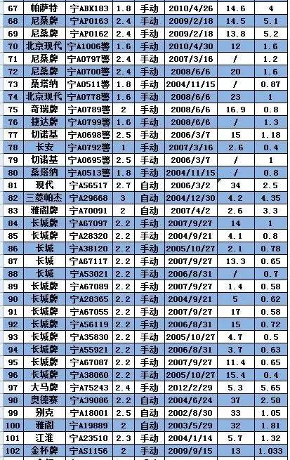 重磅8月6日至8日，银川322辆公车现场拍卖，想买你就来！