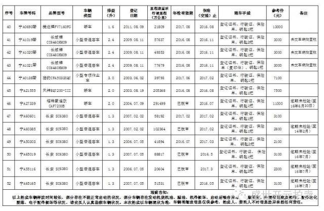 重磅8月6日至8日，银川322辆公车现场拍卖，想买你就来！