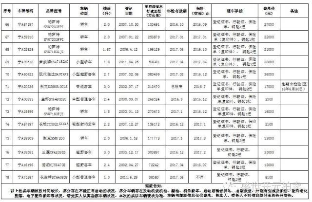 重磅8月6日至8日，银川322辆公车现场拍卖，想买你就来！