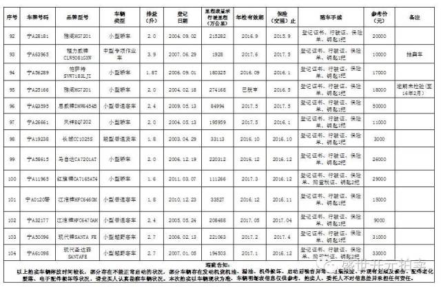 重磅8月6日至8日，银川322辆公车现场拍卖，想买你就来！