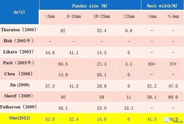 床突旁动脉瘤的血管内治疗