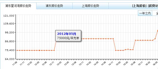买浦东星河湾的都哭了：换房能力还比不过普通中产！