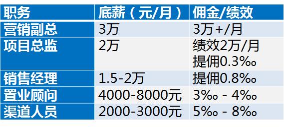 为什么融创要招大几十人置业团队,融创的置业顾问都很强吗