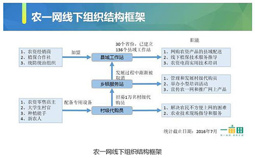 他们从农资入手原来看中的是...