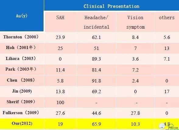 床突旁动脉瘤的血管内治疗