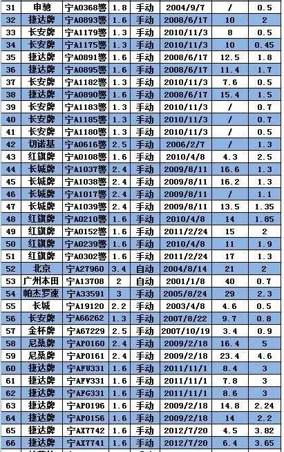 重磅8月6日至8日，银川322辆公车现场拍卖，想买你就来！