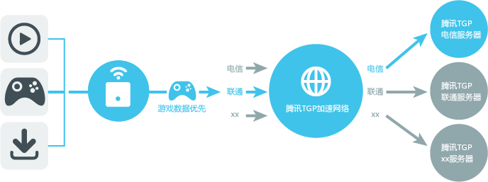游戏延迟正常但掉包,为什么一到晚上游戏就掉包