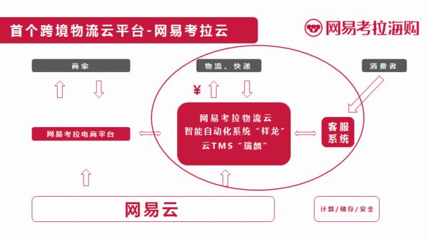 网易跨境平台,网易跨境出海电商平台