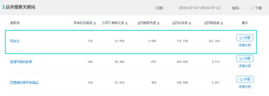 直通车优化转化率,如何快速优化直通车商品