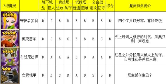 魔灵召唤pve最强魔灵,魔灵召唤2021魔灵排名