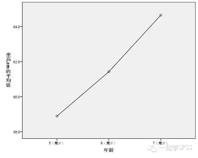 spss单因素方差分析后怎么看图,spss趋势检验方差分析