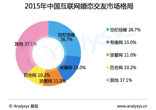 织女或迎来两个牛郎珍爱网和百合网大战新三板