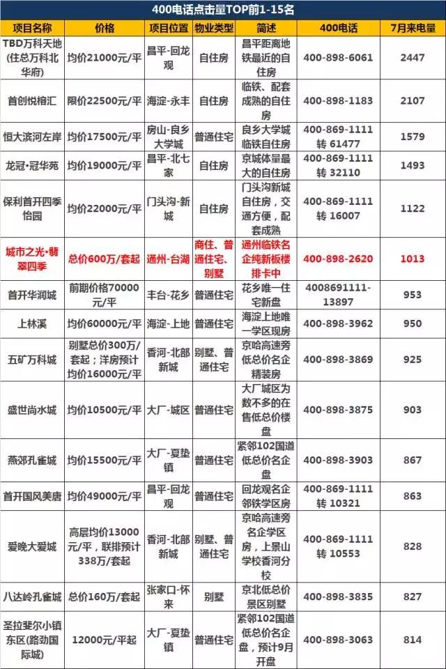 北京热门楼盘推荐,盘点北京十大必看楼盘