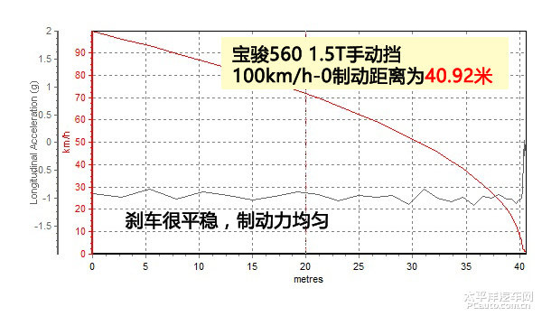 宝骏560油耗1.5t和1.8l是多少,宝骏560手动最高配发动机怎么样