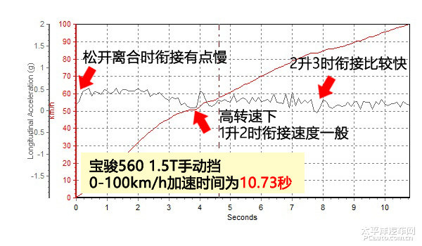 宝骏560油耗1.5t和1.8l是多少,宝骏560手动最高配发动机怎么样