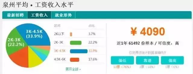 你拖厦门平均月薪的后腿了吗,你拖年轻人后腿了吗