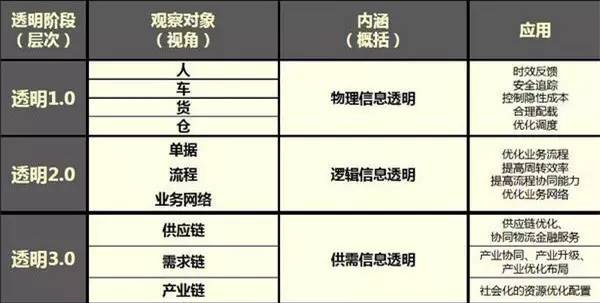 展望3.0时代！易流发起物流“透明革命”