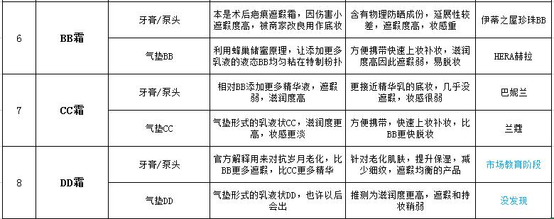 适合自己的气垫推荐,推荐一款好用的隔离气垫