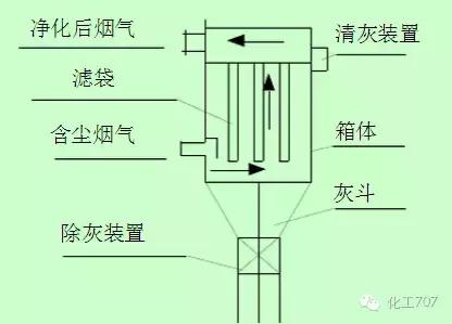 环保脉冲除尘器原理,除尘器的种类及其工作原理