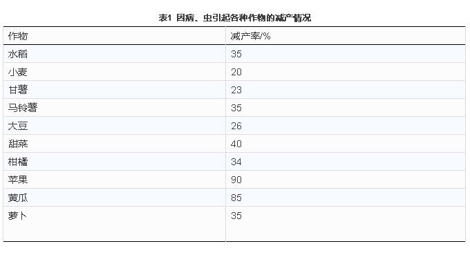 假如没有农业我们的生活会怎么样,如果没有化肥世界会怎样